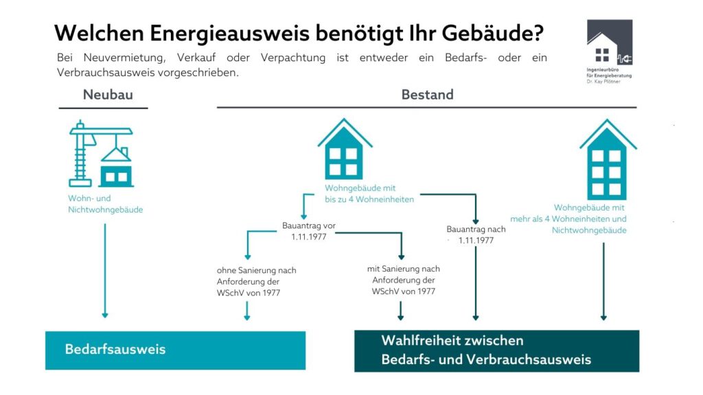 Übersicht zur Wahl des passenden Energieausweises: Bedarfsausweis oder Verbrauchsausweis für Wohn- und Nichtwohngebäude.