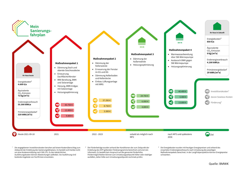 Grafik eines individuellen Sanierungsfahrplans mit Maßnahmenpaketen zur energetischen Sanierung, dargestellt in Form von bunten Häusersymbolen.