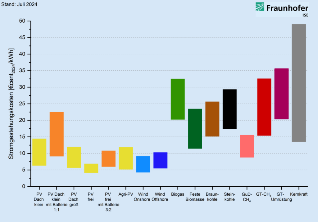 Vergleich der Stromgestehungskosten verschiedener Energiequellen, inklusive Photovoltaik mit Batteriespeicher, dargestellt durch Balkendiagramme mit Kosten in Cent pro kWh.