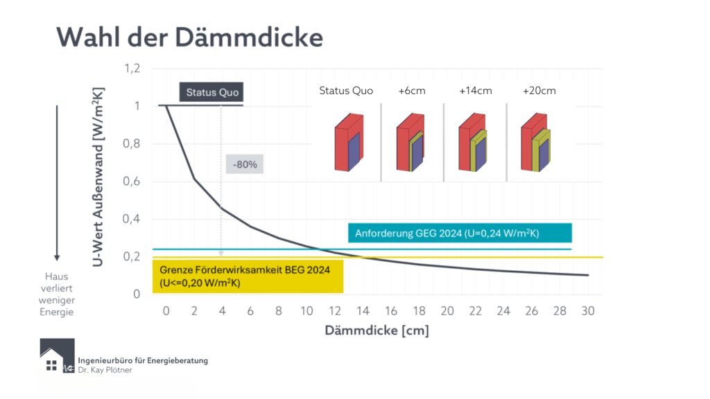 Diagramm zur Wahl der Dämmstärke und Reduzierung des U-Werts bei Außenwänden; zeigt den Einfluss verschiedener Dämmstärken auf die Energieeffizienz gemäß GEG 2024 und BEG 2024.