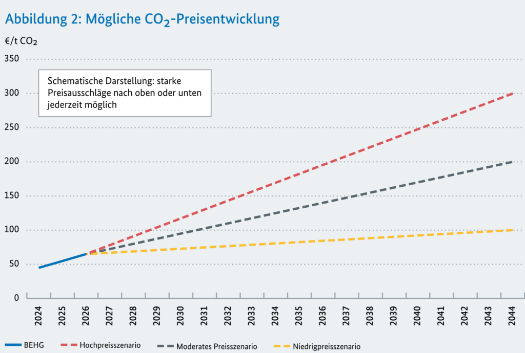 Grafik zur Entwicklung des CO2-Preises mit Hoch-, Moderat- und Niedrigpreisszenarien bis 2044, dargestellt in Euro pro Tonne CO2.