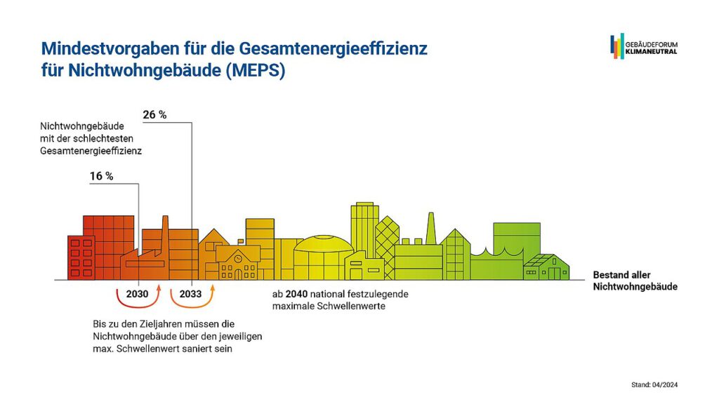 Grafik zu Mindestvorgaben für die Gesamtenergieeffizienz von Nichtwohngebäuden im Rahmen der Europäischen Gebäuderichtlinie EPBD