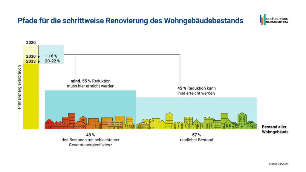 Grafik zur Renovierung von Wohngebäuden gemäß Europäischer Gebäuderichtlinie EPBD mit Fokus auf Energieverbrauchsreduktion